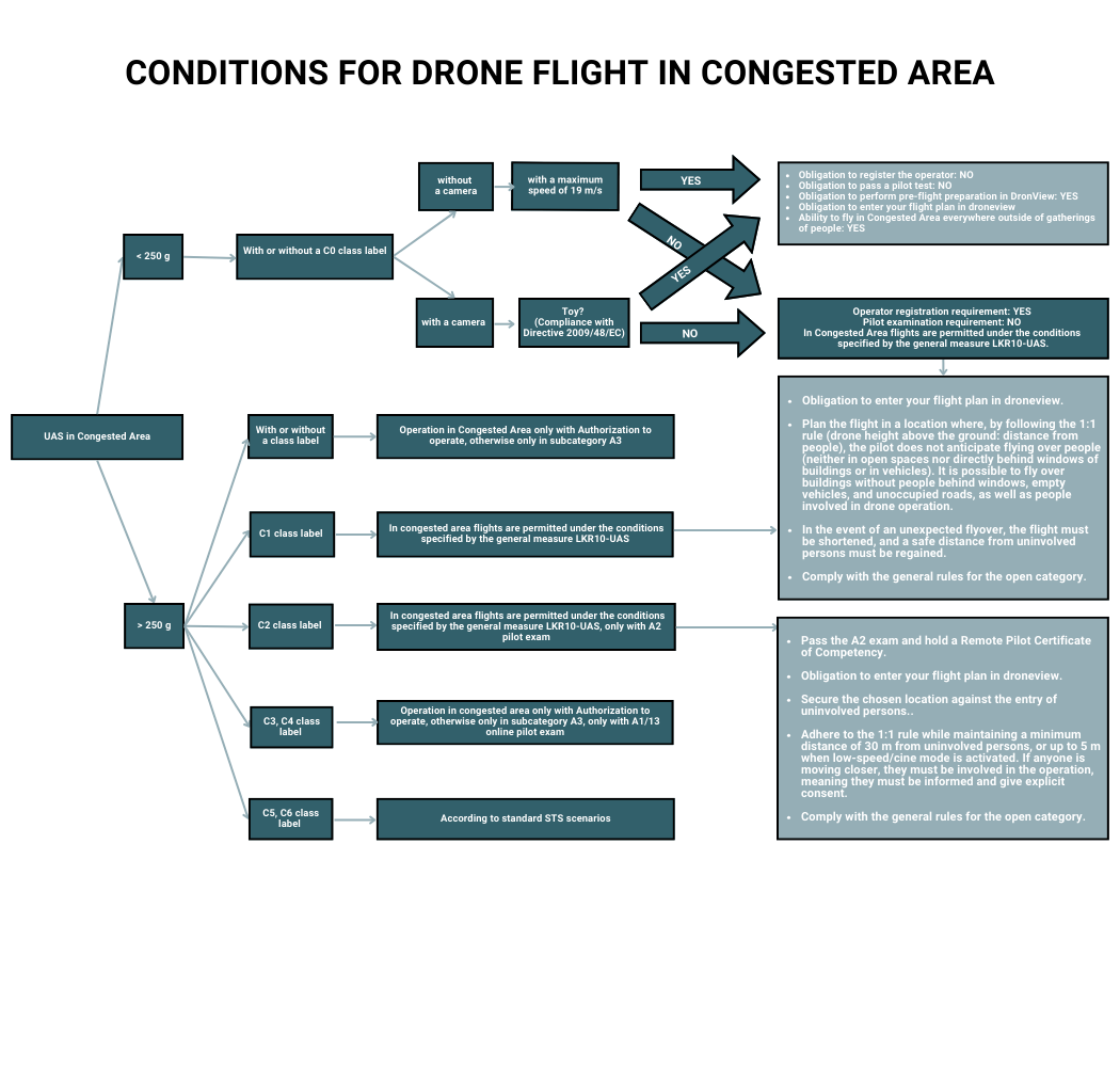 Diagram Conditions for unmanned aircraft flight in cities